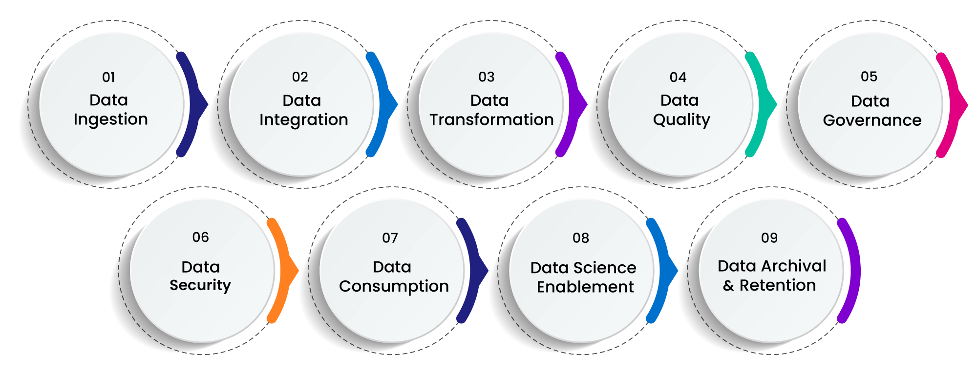 GenAI Approach to Data Lifecycle